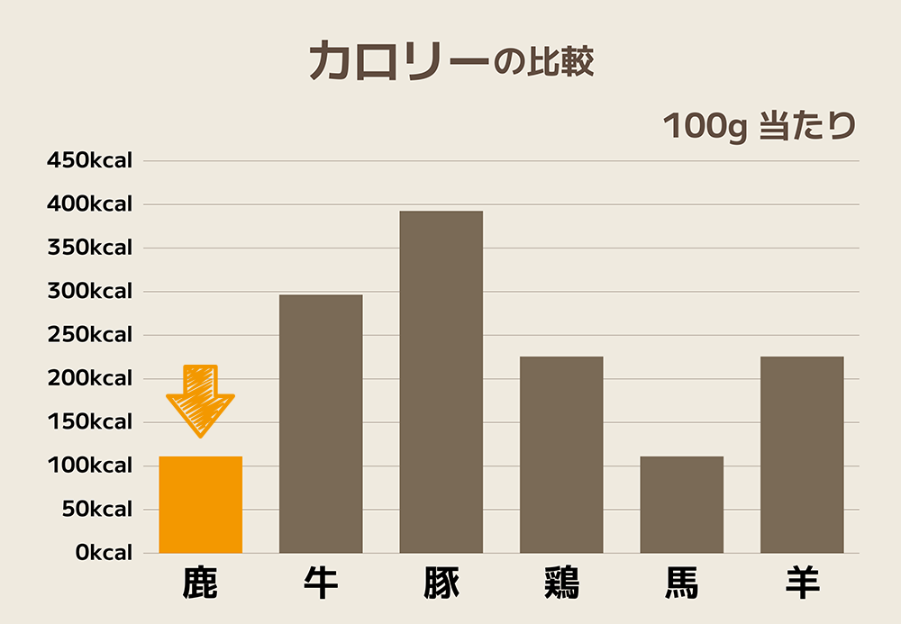 エゾ鹿と他のお肉とカロリーの比較