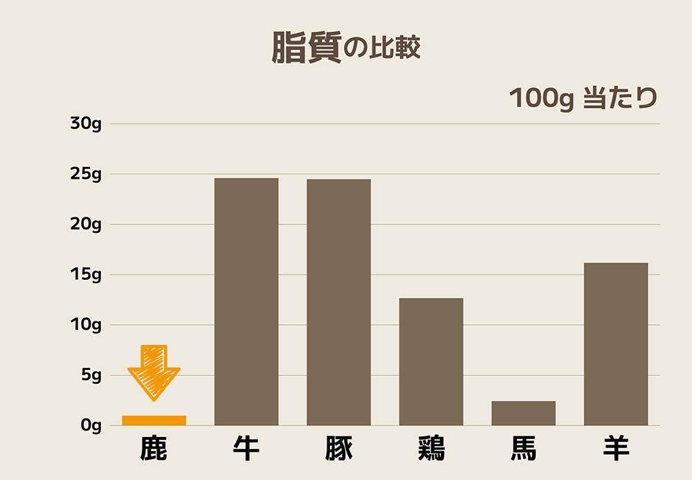 エゾ鹿と他のお肉と脂質の比較