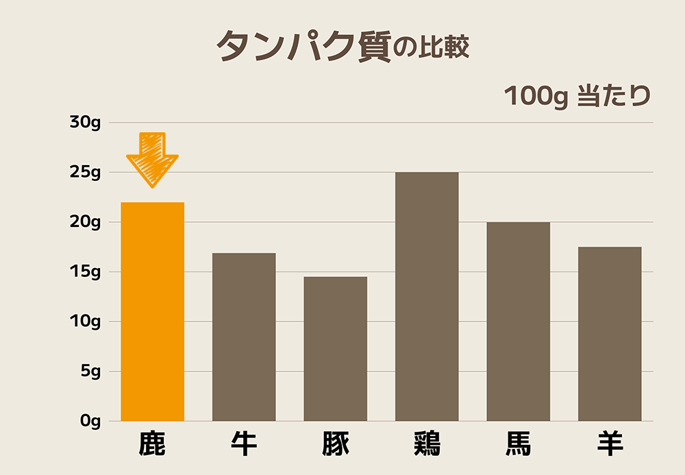 エゾ鹿と他のお肉とタンパク質の比較