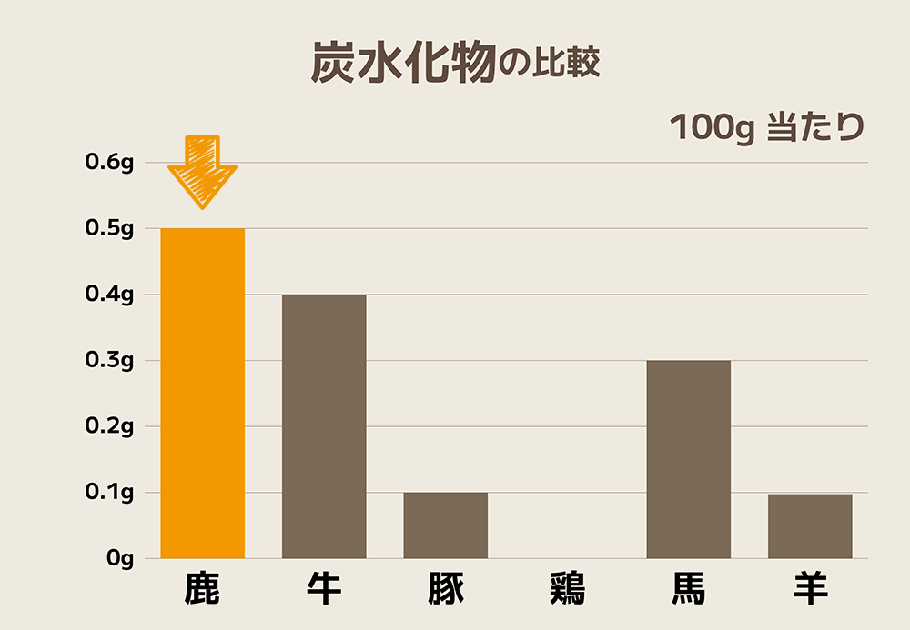 エゾ鹿と他のお肉と炭水化物の比較